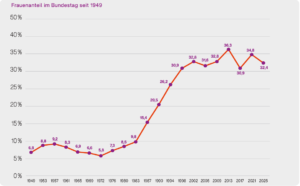 Liniendiagramm das den Frauenanteil im Bundestag von 1949 bis 2025 abbildet.